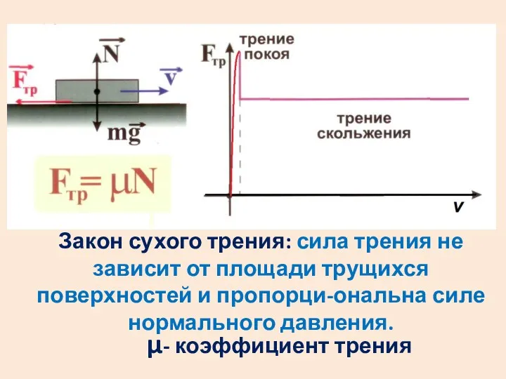 Закон сухого трения: сила трения не зависит от площади трущихся