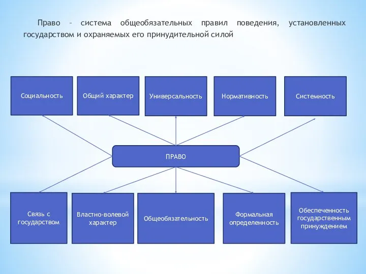 Право – система общеобязательных правил поведения, установленных государством и охраняемых его принудительной силой