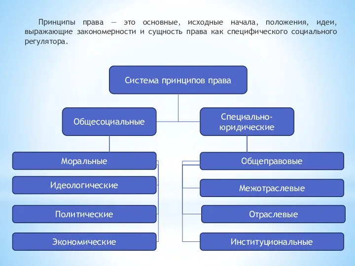 Принципы права — это основные, исходные начала, положения, идеи, выражающие