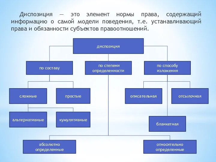 Диспозиция — это элемент нормы права, содержащий информацию о самой