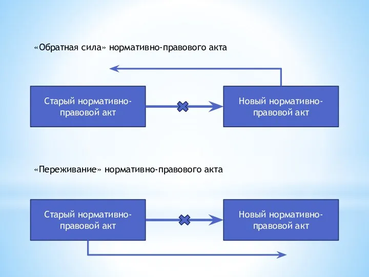 «Обратная сила» нормативно-правового акта «Переживание» нормативно-правового акта