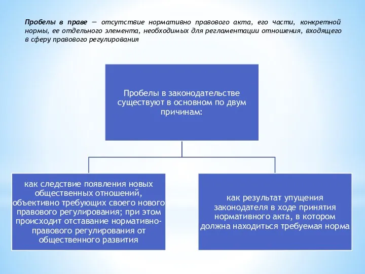 Пробелы в праве — отсутствие нормативно правового акта, его части,