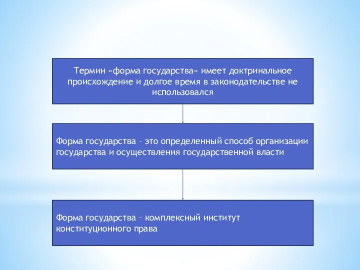 Термин «форма государства» имеет доктринальное происхождение и долгое время в