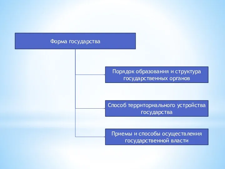 Форма государства Порядок образования и структура государственных органов Приемы и