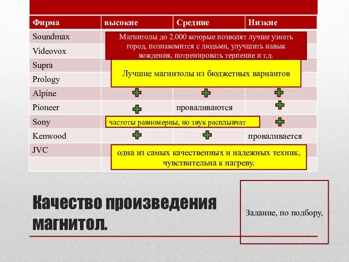 Качество произведения магнитол. Магнитолы до 2.000 которые позволят лучше узнать