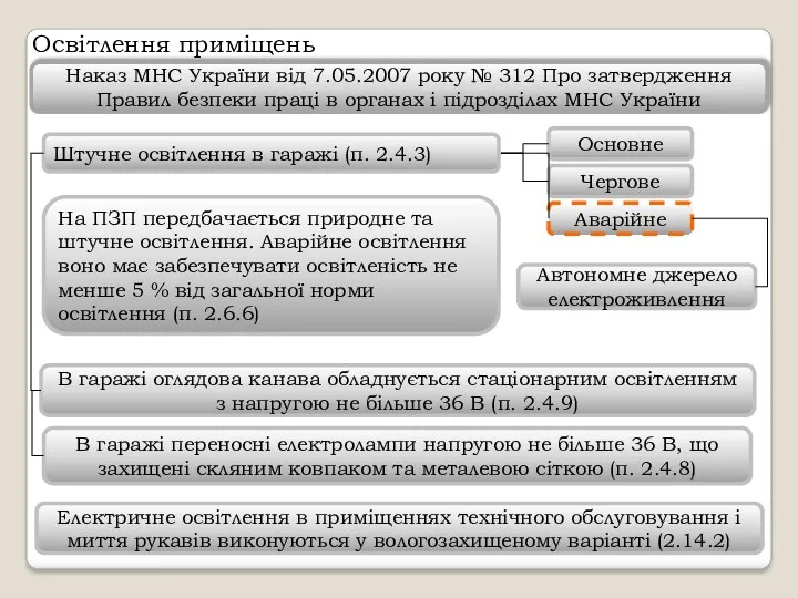 Освітлення приміщень Наказ МНС України від 7.05.2007 року № 312