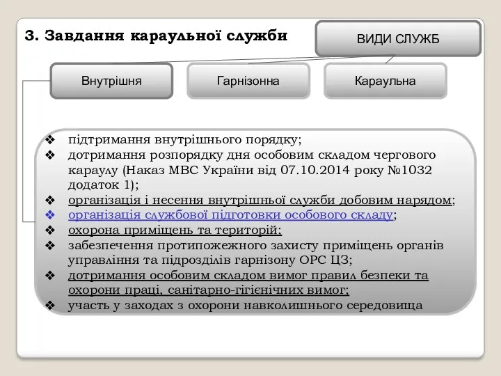 ВИДИ СЛУЖБ Внутрішня Гарнізонна Караульна підтримання внутрішнього порядку; дотримання розпорядку