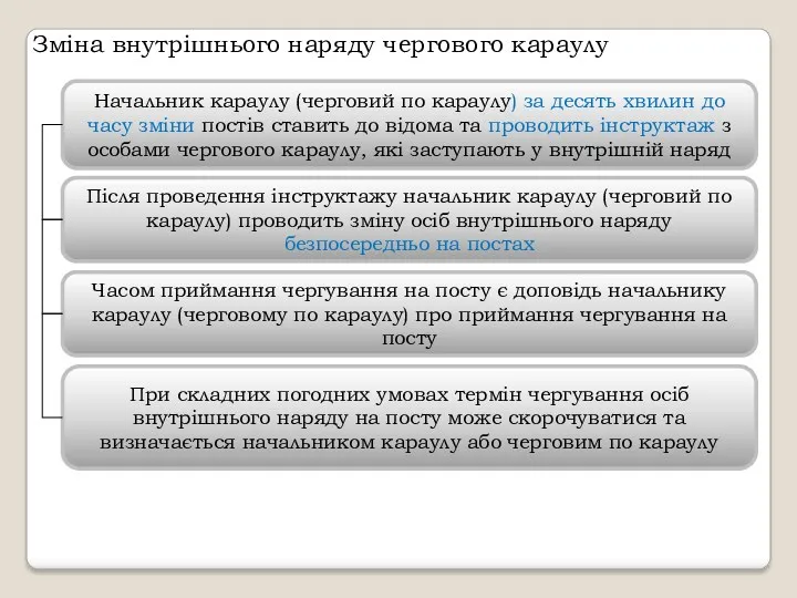 Зміна внутрішнього наряду чергового караулу Начальник караулу (черговий по караулу)