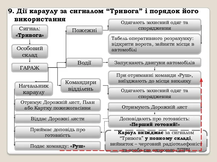 9. Дії караулу за сигналом “Тривога” і порядок його використання