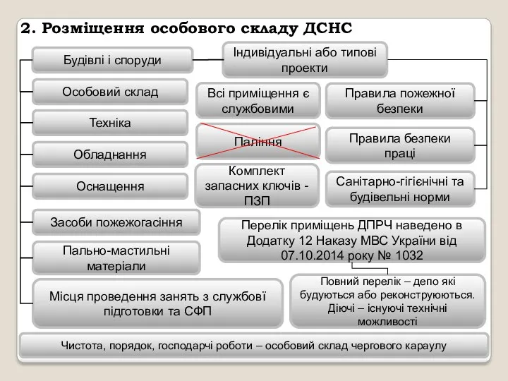 2. Розміщення особового складу ДСНС Будівлі і споруди Індивідуальні або