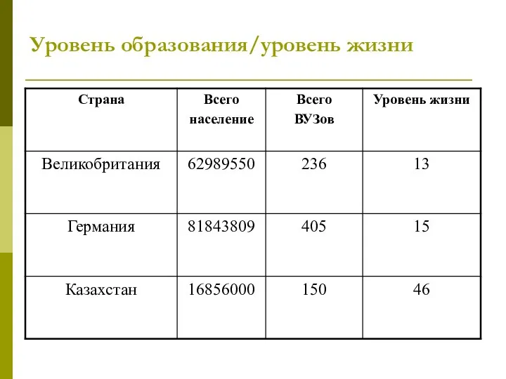 Уровень образования/уровень жизни