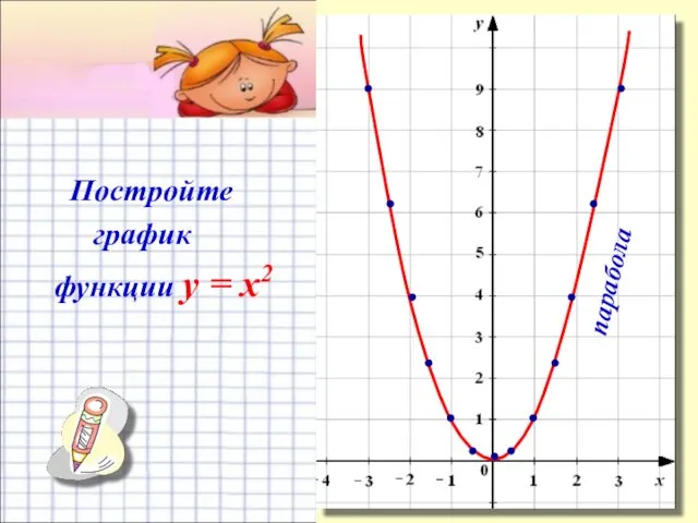 Постройте график функции y = x2 парабола