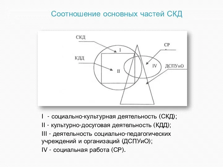 Соотношение основных частей СКД I - социально-культурная деятельность (СКД); II