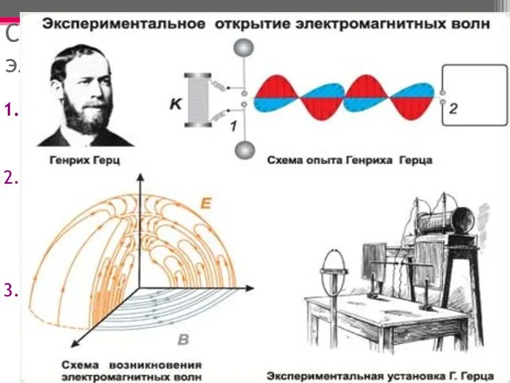 Первое экспериментальное подтверждение электромагнитной теории Максвелла было дано в опытах Г. Герца (1888