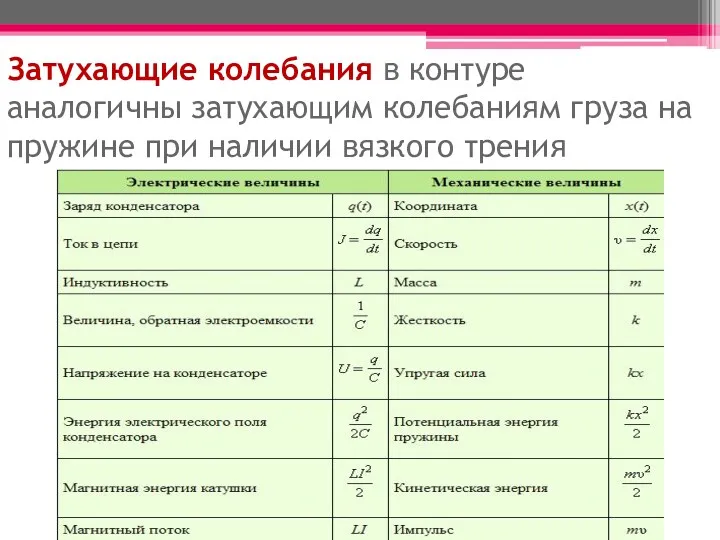 Затухающие колебания в контуре аналогичны затухающим колебаниям груза на пружине при наличии вязкого трения