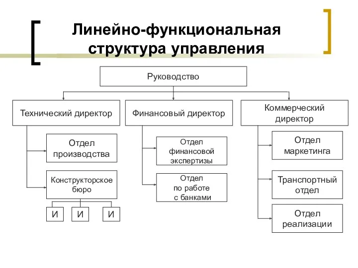 Линейно-функциональная структура управления Руководство Технический директор Финансовый директор Коммерческий директор