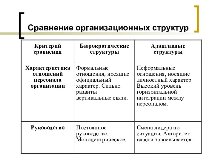 Сравнение организационных структур