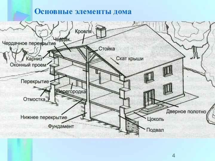 Основные элементы дома