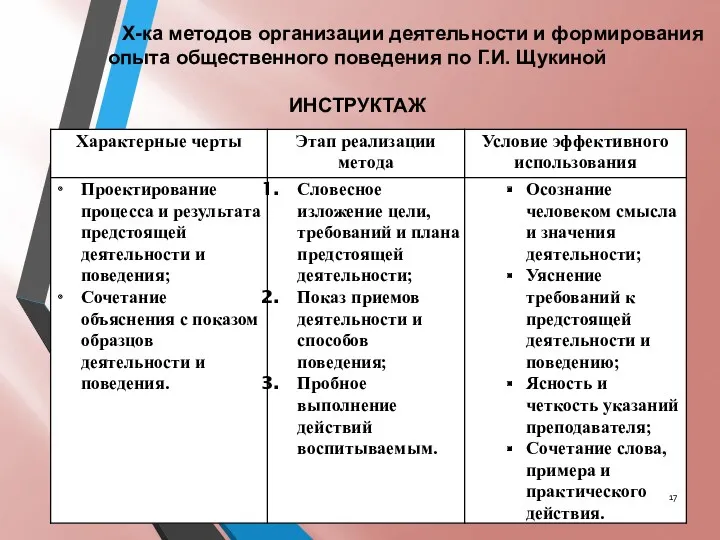 Х-ка методов организации деятельности и формирования опыта общественного поведения по Г.И. Щукиной ИНСТРУКТАЖ