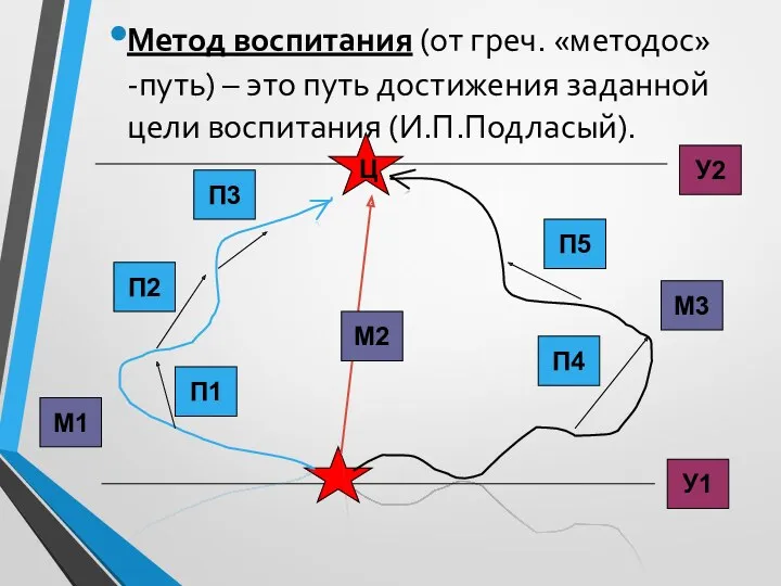 Метод воспитания (от греч. «методос» -путь) – это путь достижения