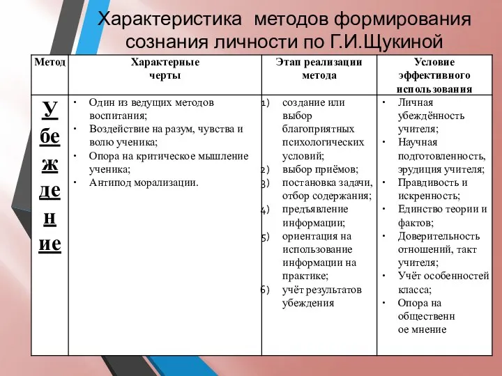 Характеристика методов формирования сознания личности по Г.И.Щукиной