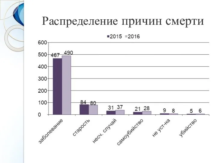 Распределение причин смерти