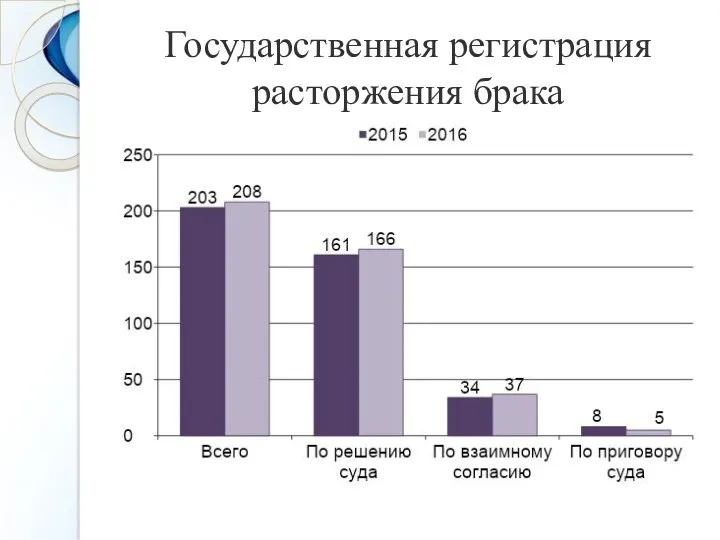 Государственная регистрация расторжения брака