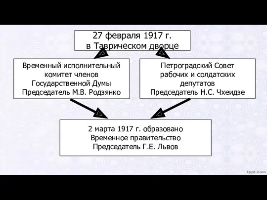 27 февраля 1917 г. в Таврическом дворце Временный исполнительный комитет