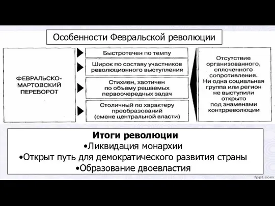 Особенности Февральской революции Итоги революции Ликвидация монархии Открыт путь для демократического развития страны Образование двоевластия