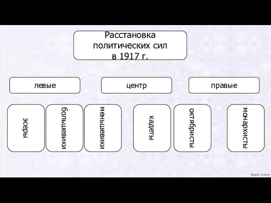 Расстановка политических сил в 1917 г. эсеры большевики меньшевики кадеты октябристы монархисты левые центр правые