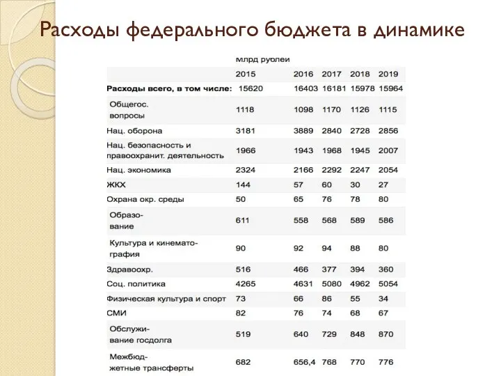 Расходы федерального бюджета в динамике