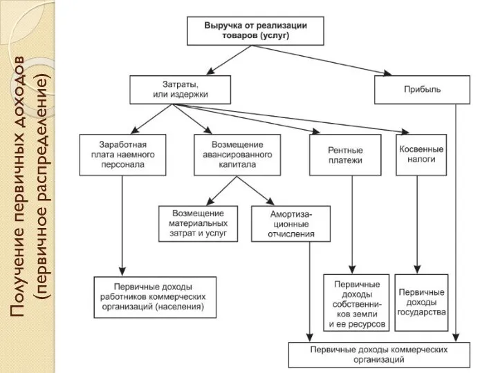 Получение первичных доходов (первичное распределение)