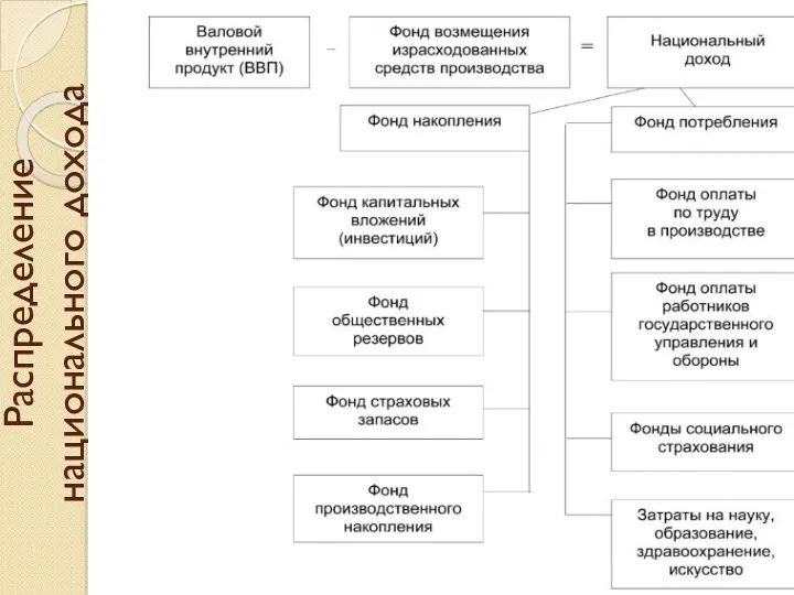 Распределение национального дохода