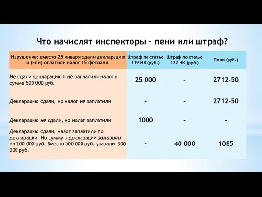 Что начислят инспекторы – пени или штраф? начислят инспекторы –