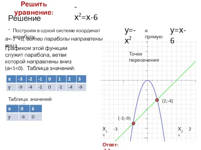 Решить уравнение: Решение. Построим в одной системе координат параболу -х2=х-6