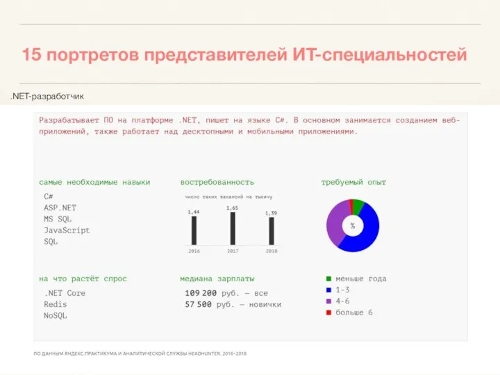 15 портретов представителей ИТ-специальностей .NET-разработчик