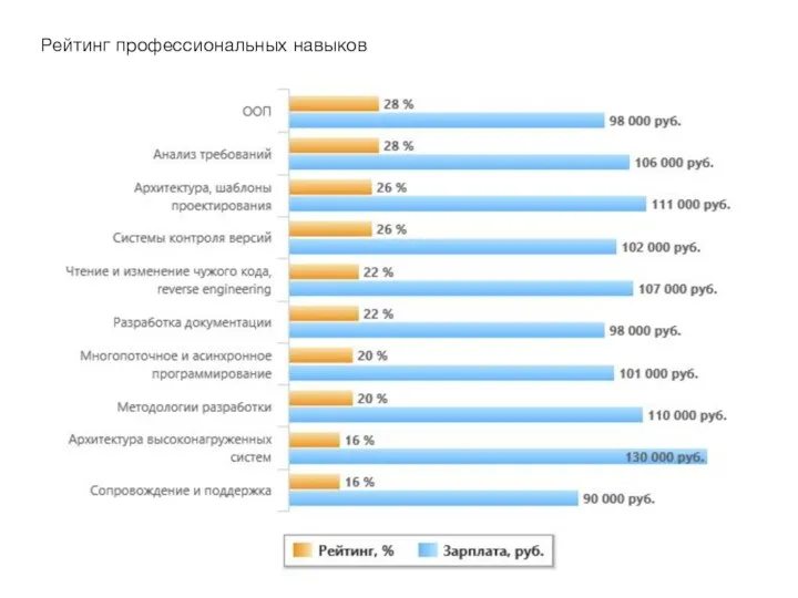 Рейтинг профессиональных навыков