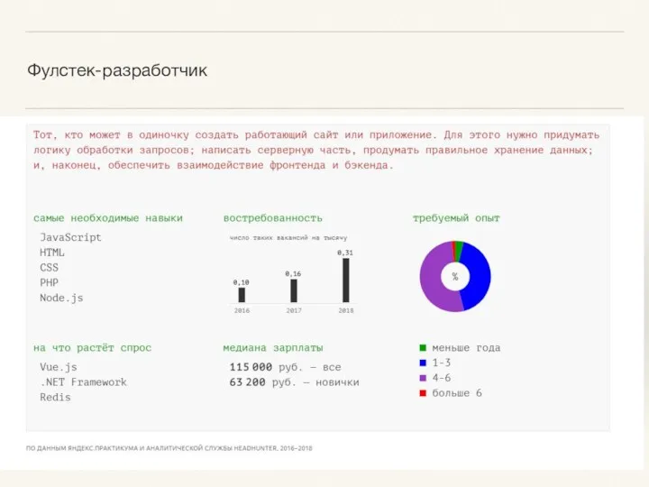 Фулстек-разработчик