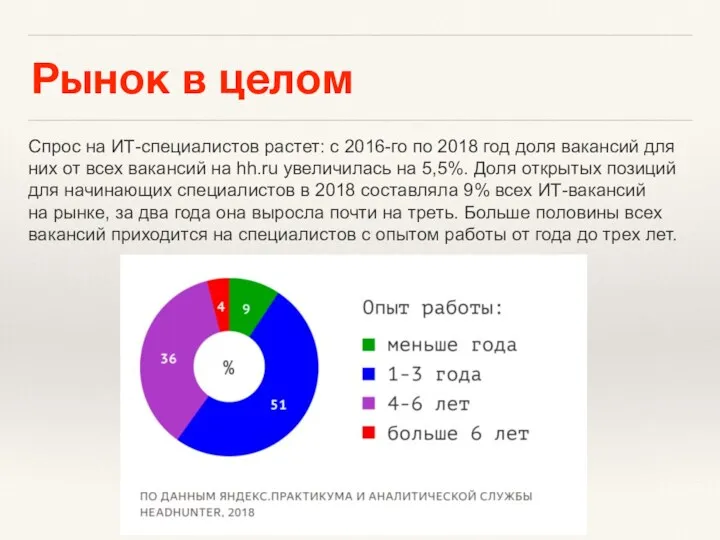 Рынок в целом Спрос на ИТ-специалистов растет: с 2016-го по 2018 год доля