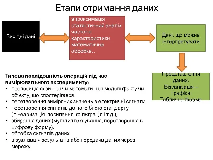 Етапи отримання даних Вихідні дані апроксимація статистичний аналіз частотні характеристики