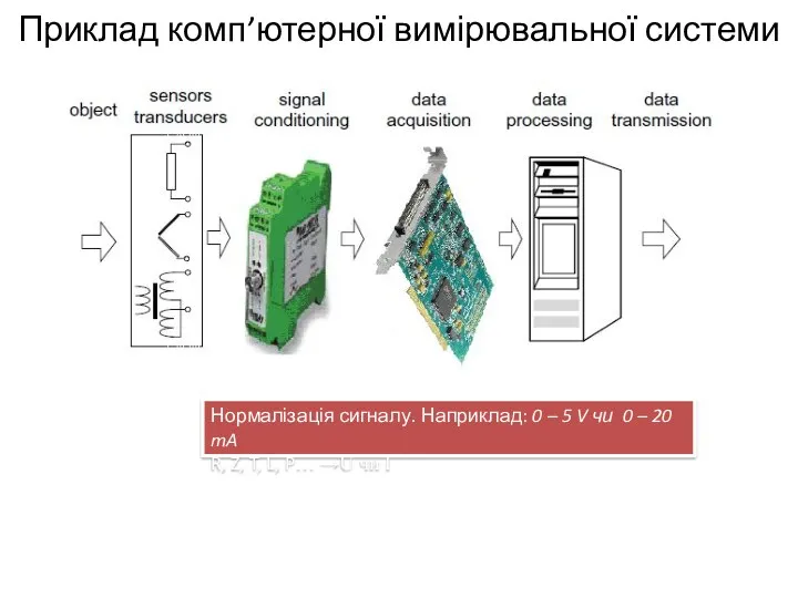 Приклад комп’ютерної вимірювальної системи Нормалізація сигналу. Наприклад: 0 – 5