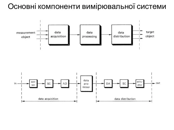 Основні компоненти вимірювальної системи