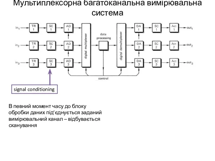 Мультиплексорна багатоканальна вимірювальна система signal conditioning В певний момент часу