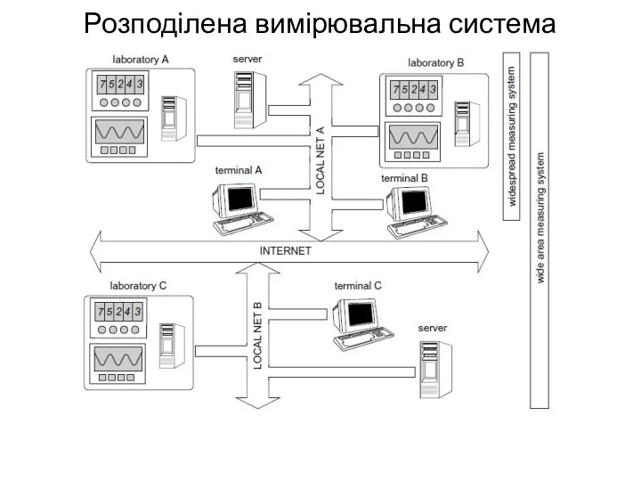 Розподілена вимірювальна система