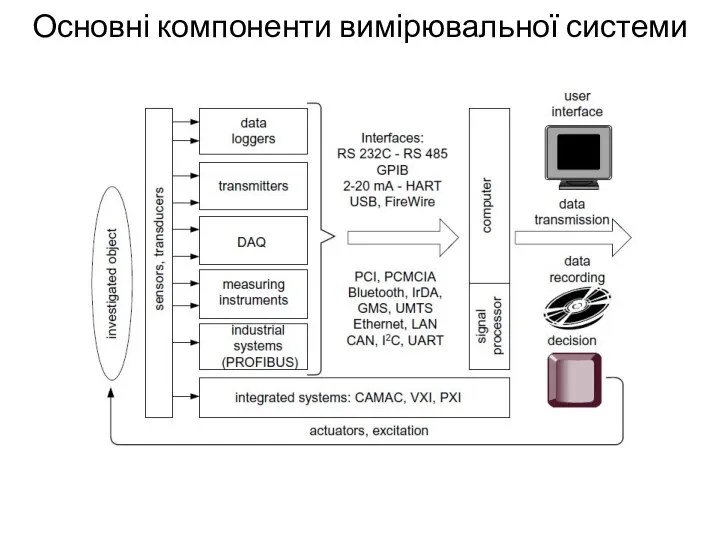 Основні компоненти вимірювальної системи