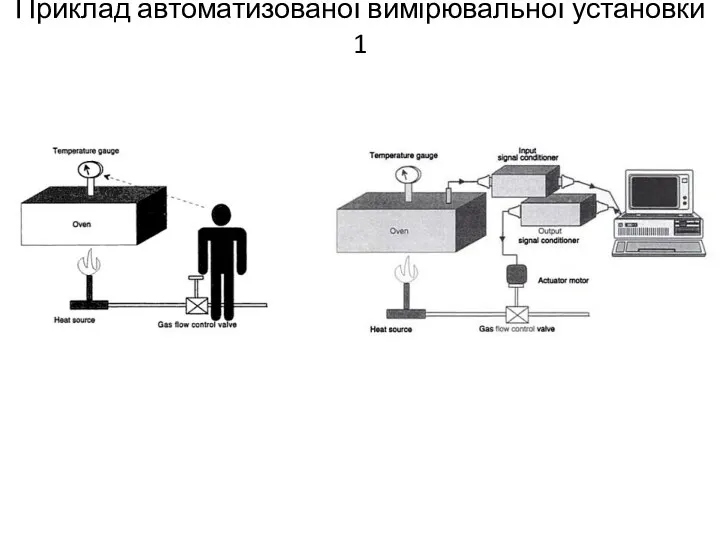 Приклад автоматизованої вимірювальної установки 1