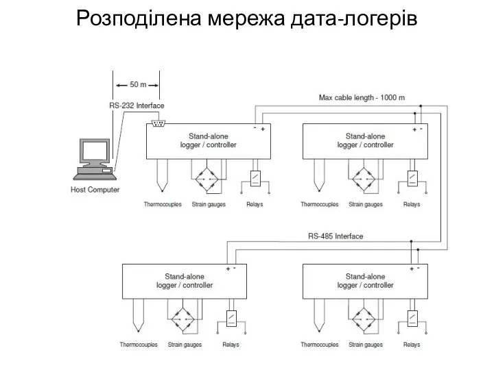 Розподілена мережа дата-логерів