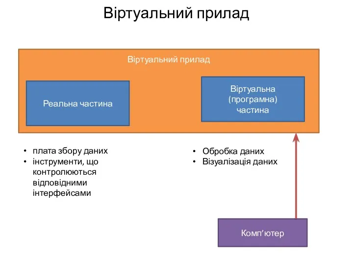 Віртуальний прилад Віртуальний прилад Реальна частина Віртуальна (програмна) частина плата