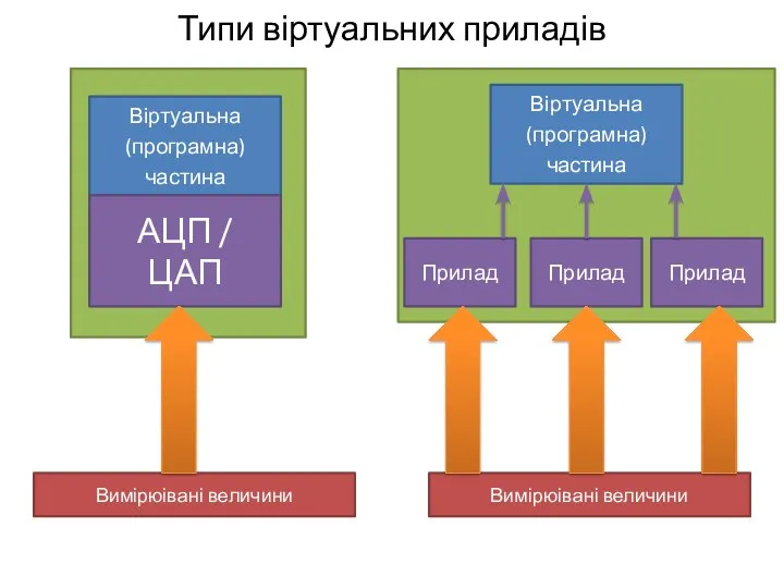 Типи віртуальних приладів Віртуальна (програмна) частина АЦП / ЦАП Вимірюівані