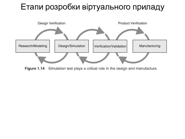 Етапи розробки віртуального приладу